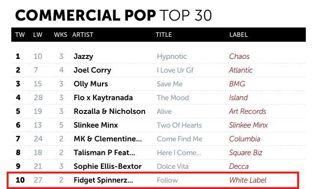 Fidget Spinnerz – Follow featuring Amanda Wilson reaches the UK Commercial Pop Top 10